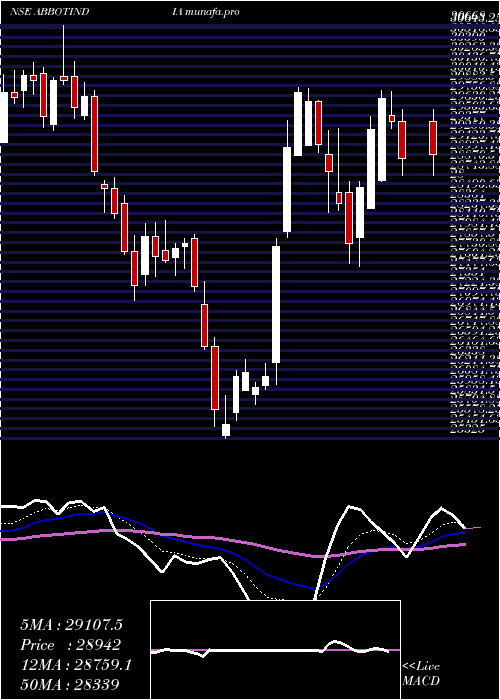  Daily chart AbbottIndia