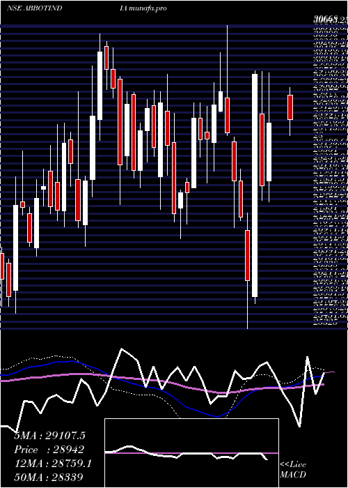  weekly chart AbbottIndia