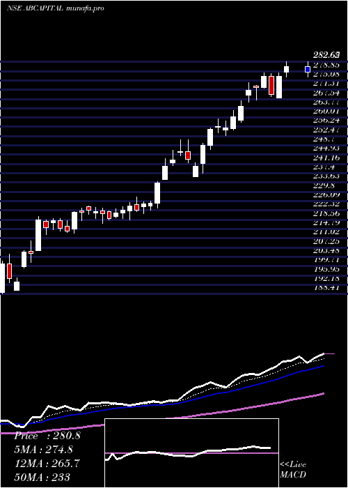  Daily chart AdityaBirla