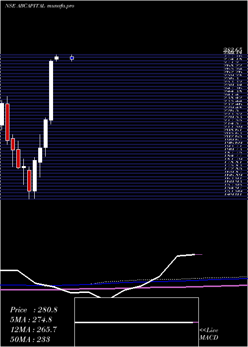  monthly chart AdityaBirla