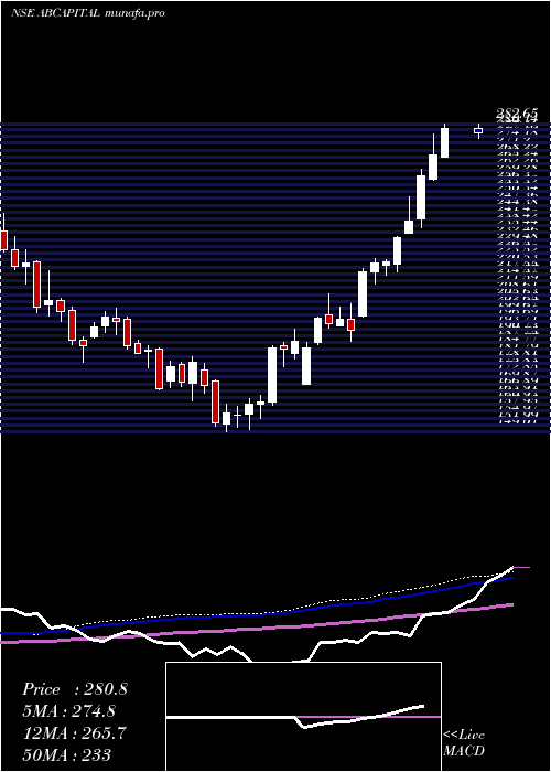  weekly chart AdityaBirla