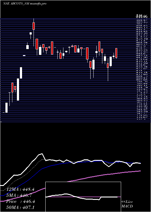Daily chart AB
