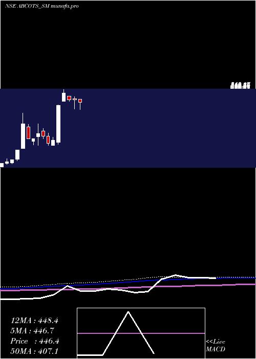monthly chart AB