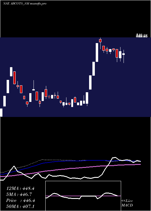 weekly chart AB