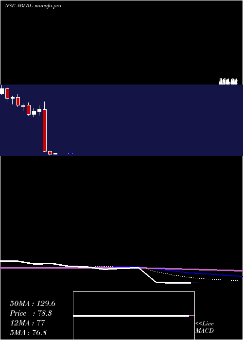  monthly chart AdityaBirla