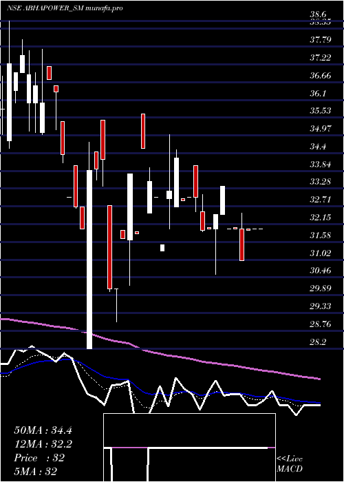  Daily chart AbhaPower