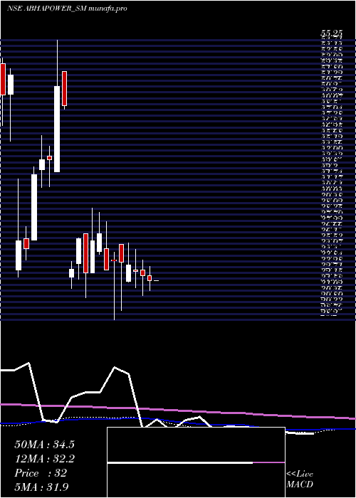  weekly chart AbhaPower