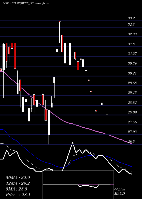 Daily chart AbhaPower