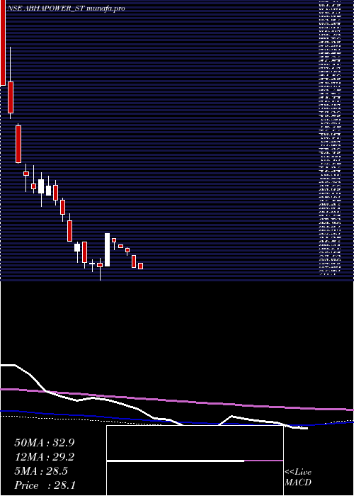 weekly chart AbhaPower