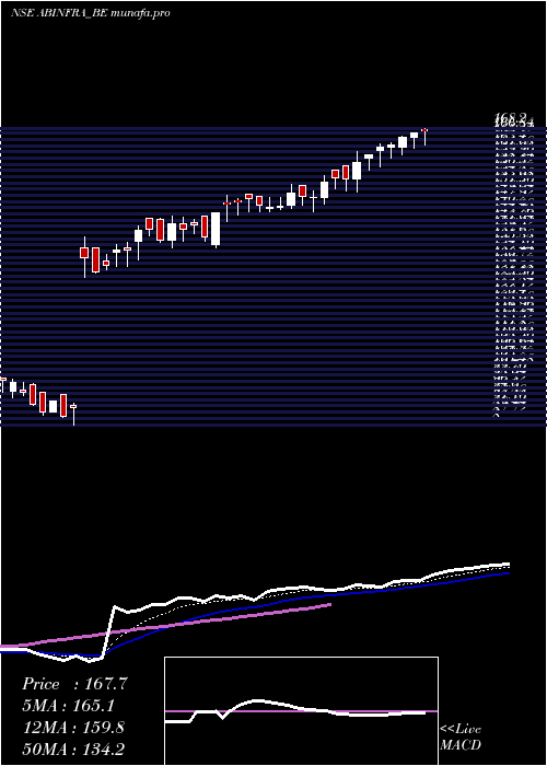  Daily chart AB