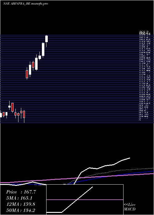  weekly chart AB