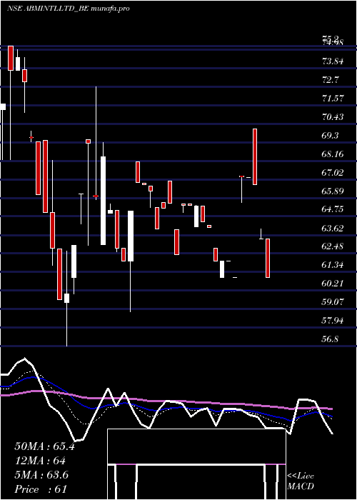  Daily chart AbmInternational