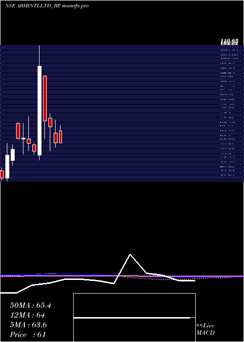  monthly chart AbmInternational