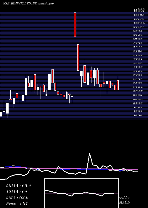  weekly chart AbmInternational