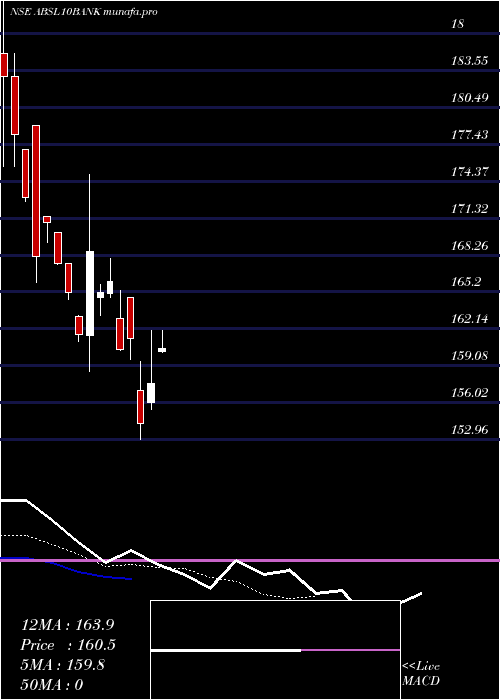  Daily chart BirlaslamcAbsl10bank