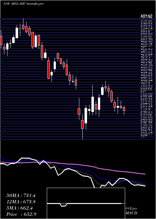  Daily chart AditBirl