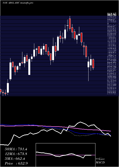  weekly chart AditBirl