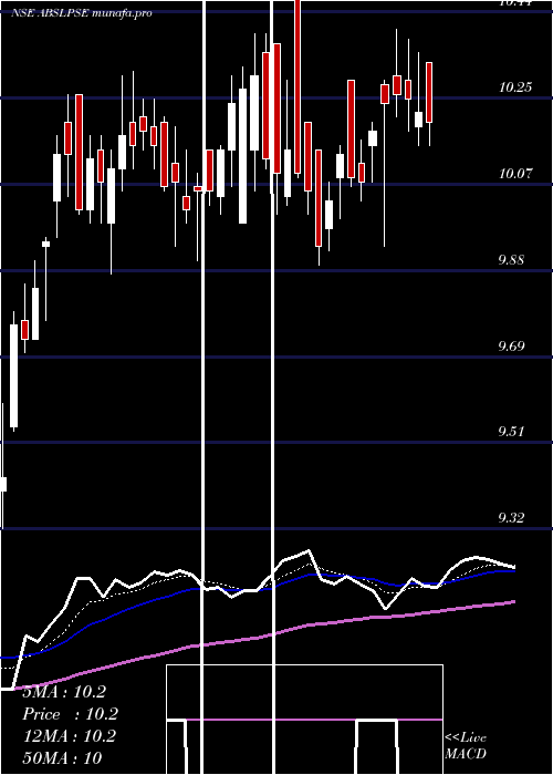  Daily chart BirlaslamcAbslpse