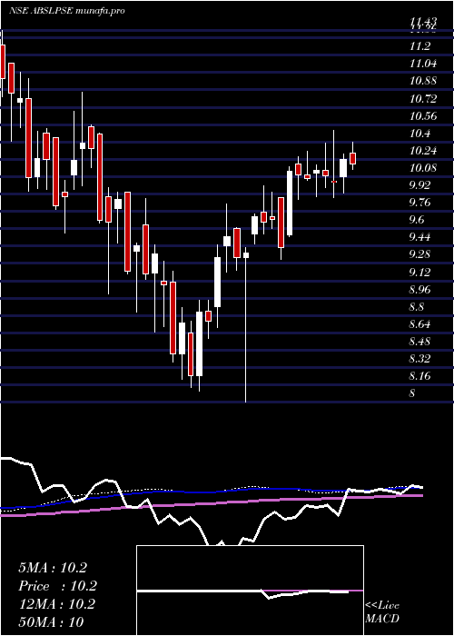  weekly chart BirlaslamcAbslpse