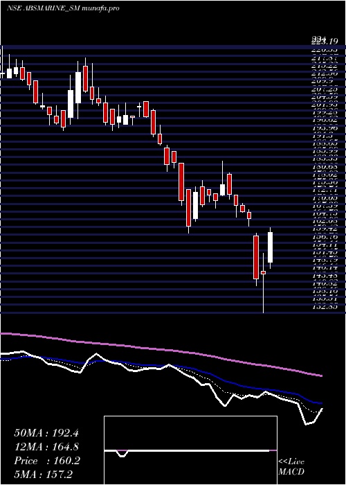  Daily chart AbsMarine