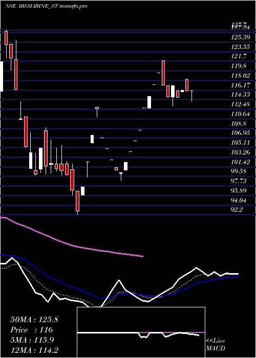 Daily chart AbsMarine