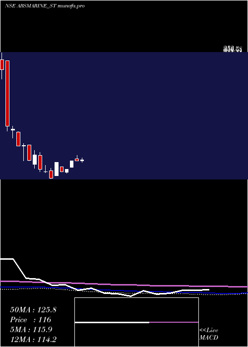 weekly chart AbsMarine