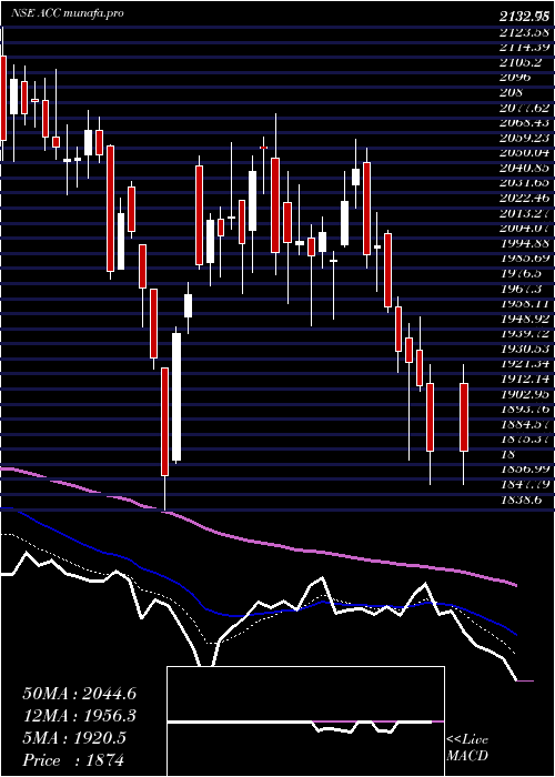  Daily chart Acc