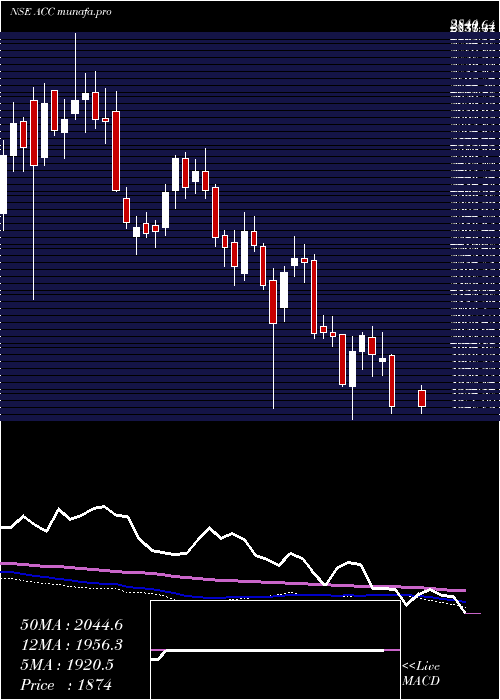  weekly chart Acc