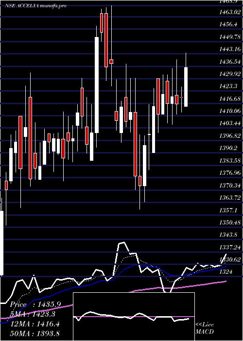  Daily chart AccelyaKale