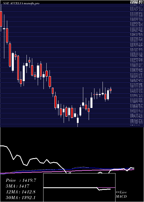  weekly chart AccelyaKale