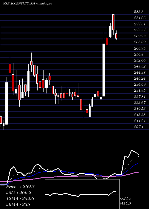 Daily chart AccentMicrocell