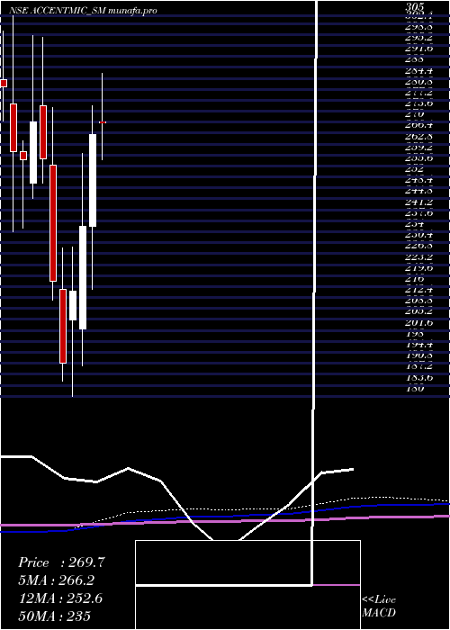 monthly chart AccentMicrocell
