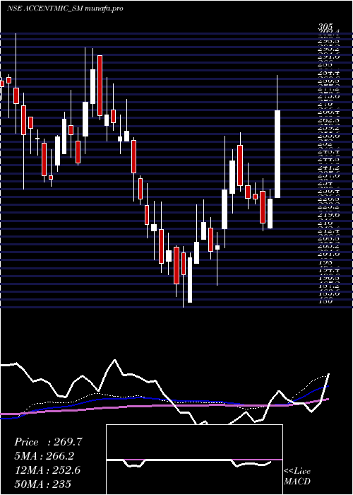 weekly chart AccentMicrocell