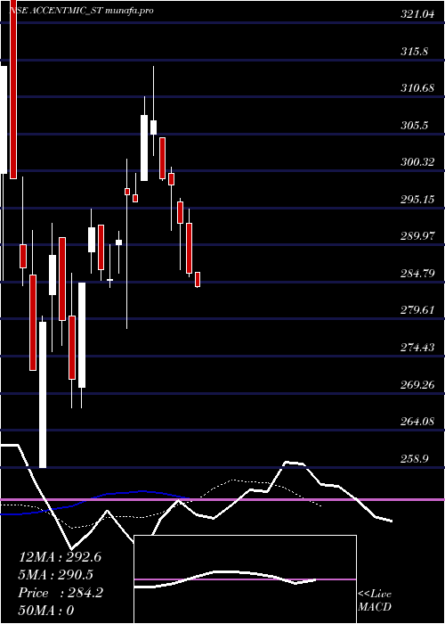 Daily chart AccentMicrocell