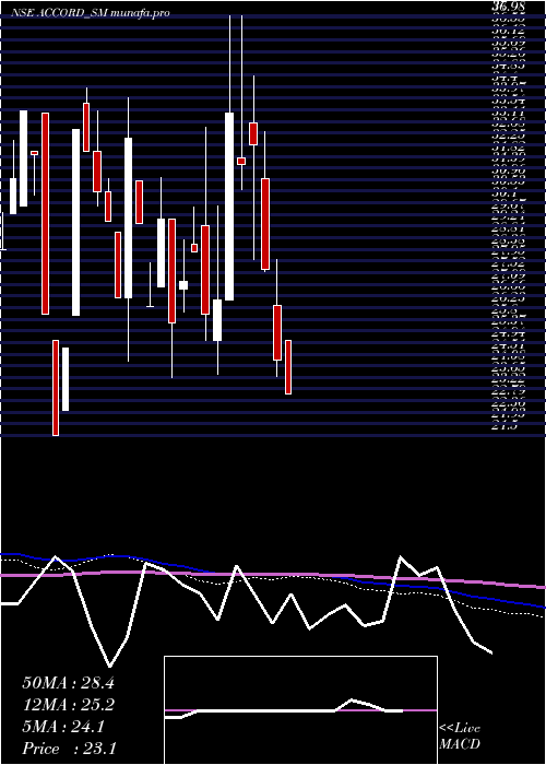  monthly chart AccordSynergy