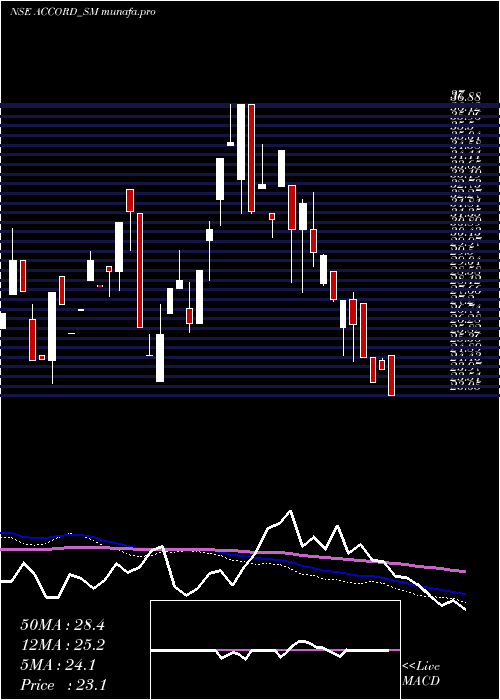  weekly chart AccordSynergy