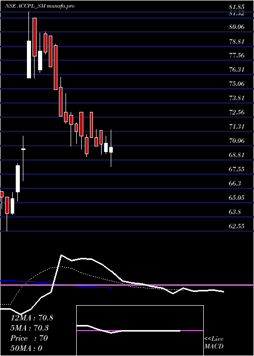  Daily chart AccretionPharma