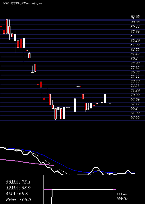 Daily chart AccretionPharma