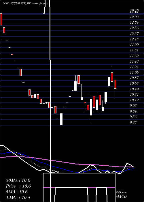  Daily chart AccuracyShipping