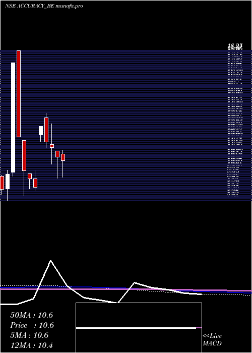  monthly chart AccuracyShipping