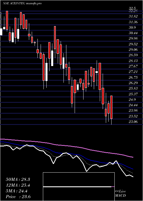  Daily chart AceIntegrated