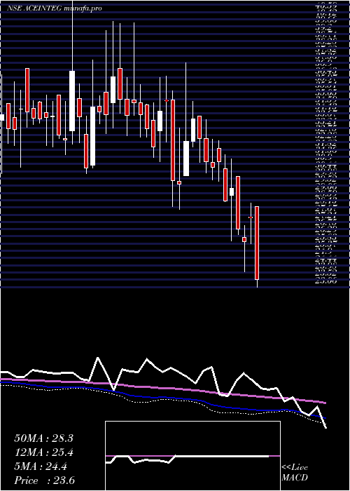  weekly chart AceIntegrated