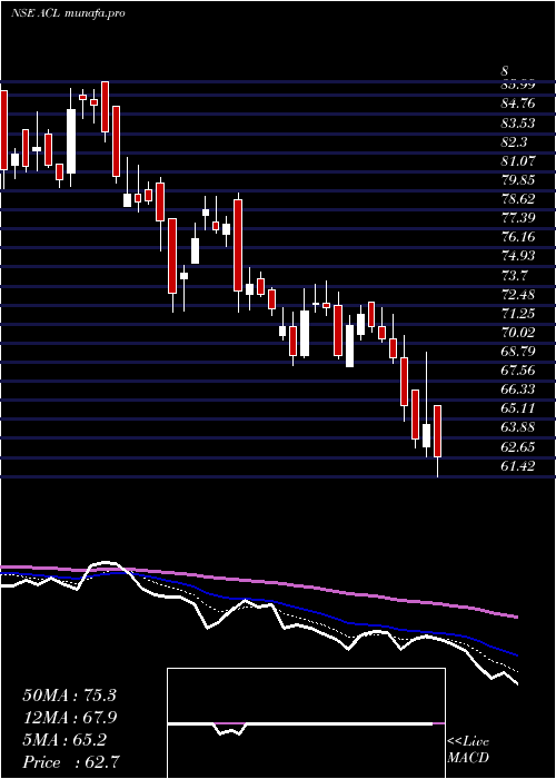  Daily chart AndhraCements