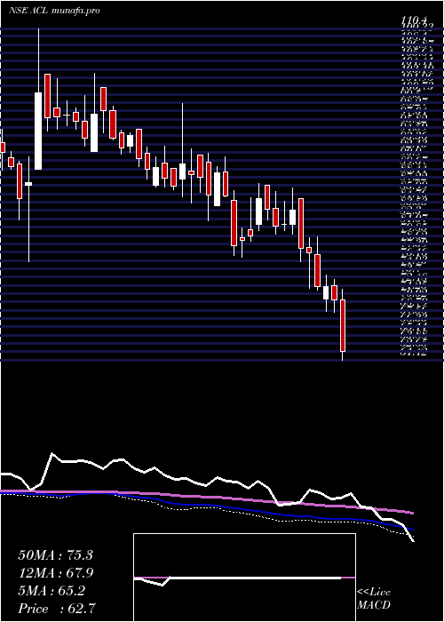  weekly chart AndhraCements