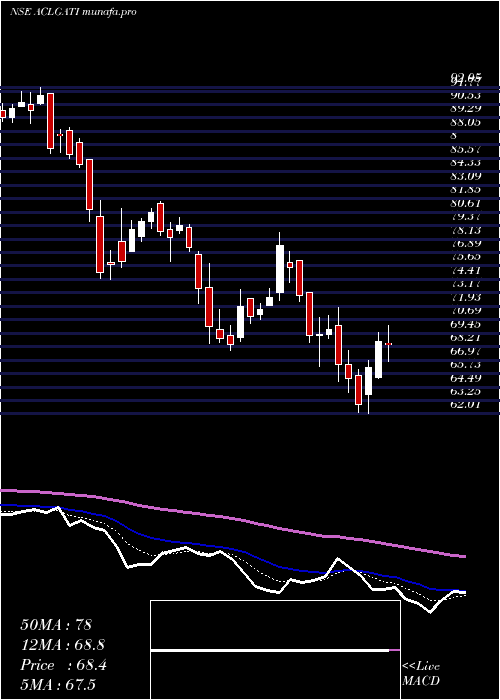  Daily chart AllcargoGati