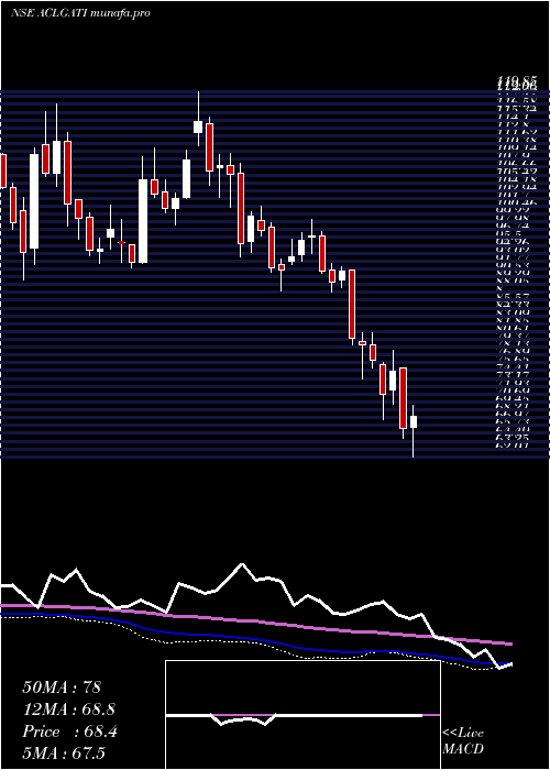  weekly chart AllcargoGati