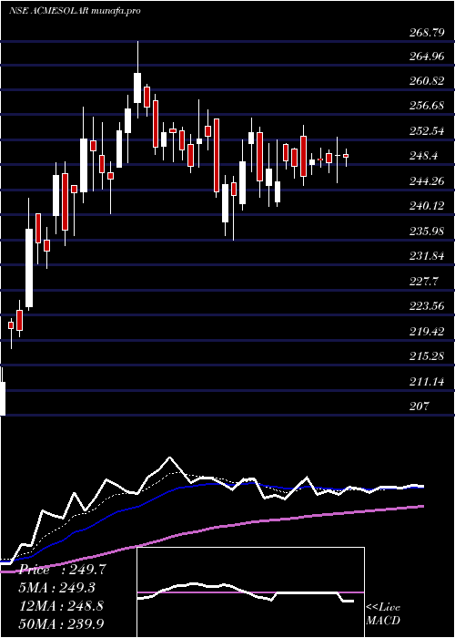  Daily chart AcmeSolar