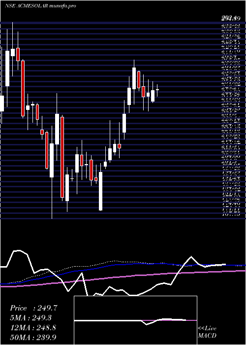  weekly chart AcmeSolar