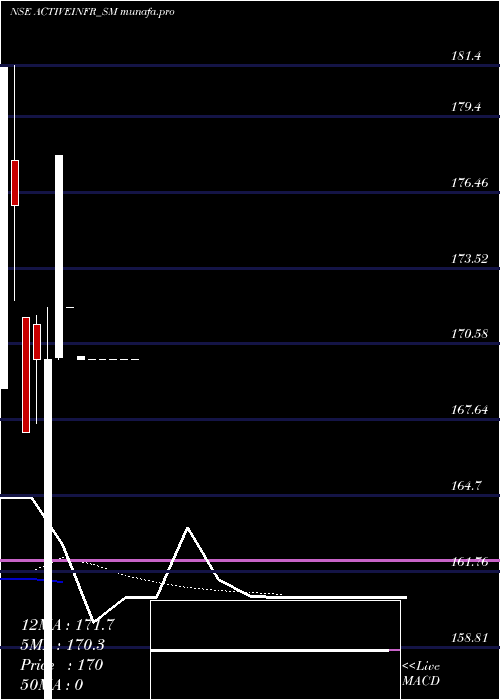 Daily chart ActiveInfrastructures