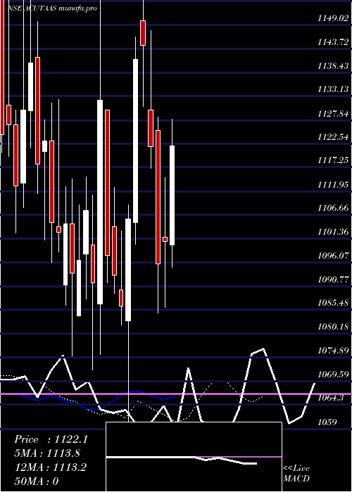  Daily chart AcutaasChemicals
